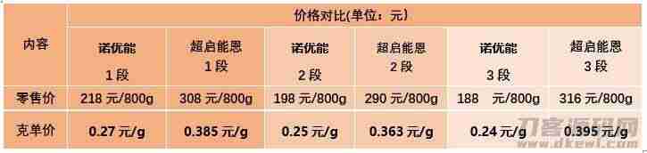 雀巢脱脂奶粉怎么样（全国销量第一奶粉）-第5张图片