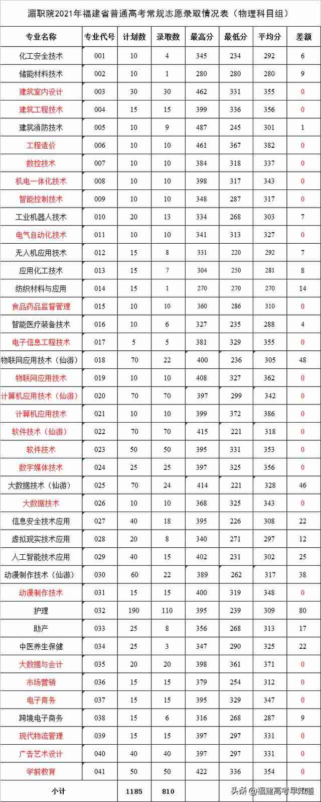 三明职业技术学院录取分数线2021(三明职业技术学院录取分数线2012年)-第2张图片 三明职业技术学院录取分数线2021(三明职业技术学院录取分数线2012年)-第2张图片