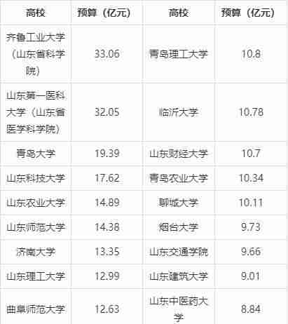 山东大学排行榜2022（山东大学排行榜2021）-第4张图片