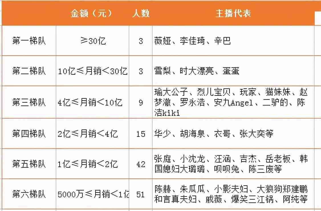 国内直播带货主播排行榜前十名(全网最火的主播排名)-第2张图片 国内直播带货主播排行榜前十名(全网最火的主播排名)-第2张图片