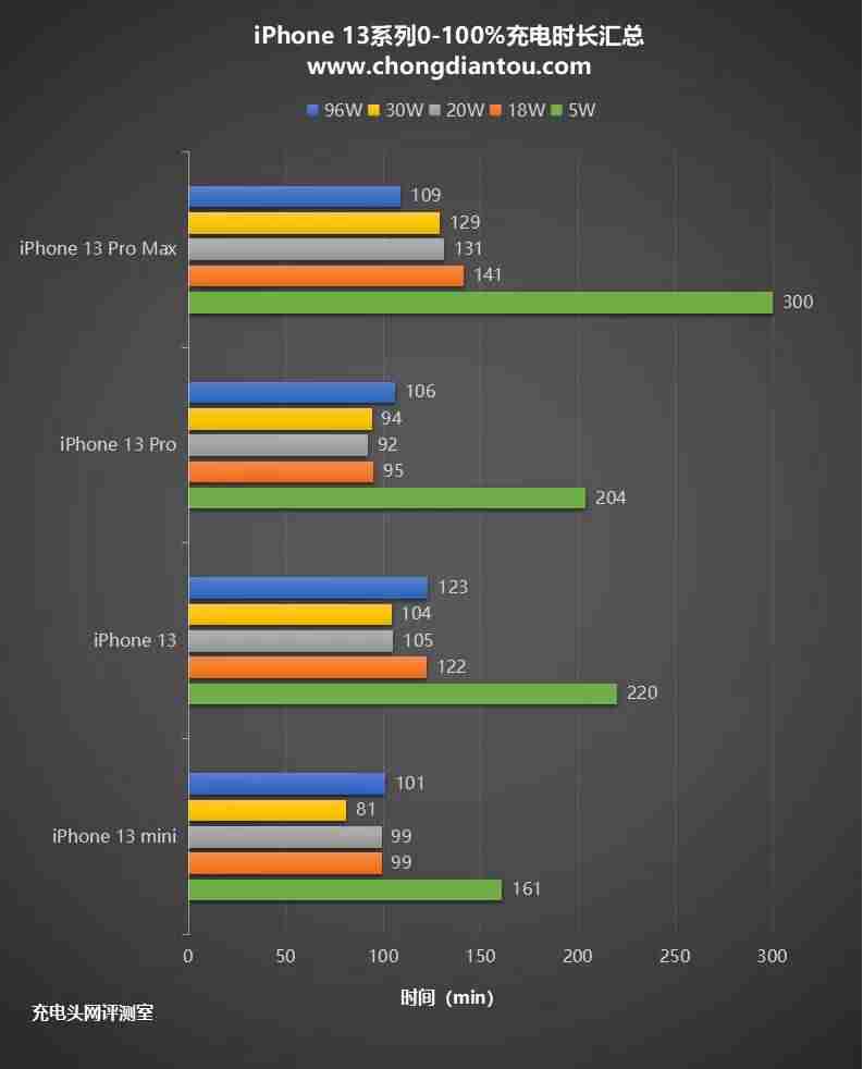 苹果充电器功率多少（iphone12原装充电器参数）-第13张图片