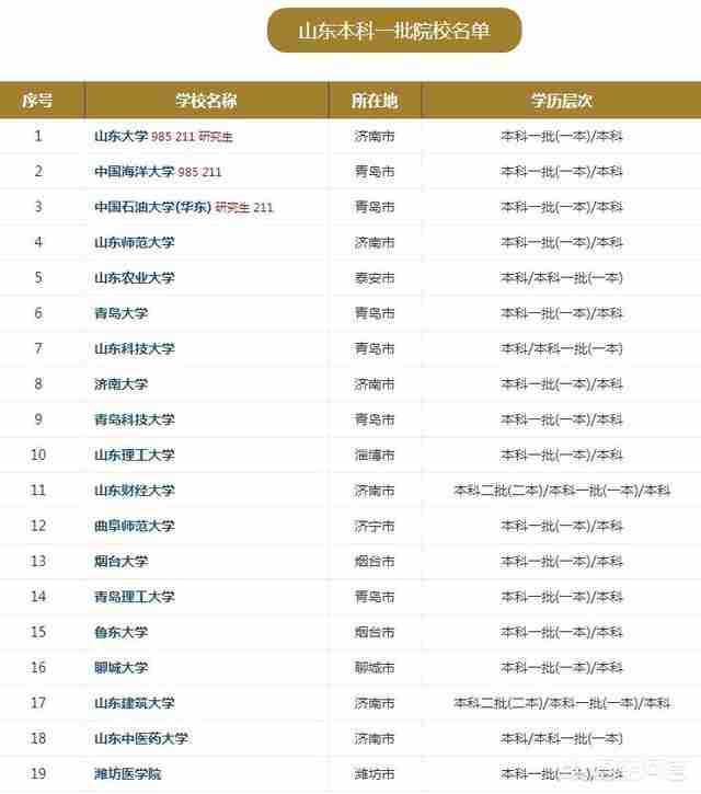 山东的大学有哪些是985和211（山东本科大学有哪些学校）-第1张图片