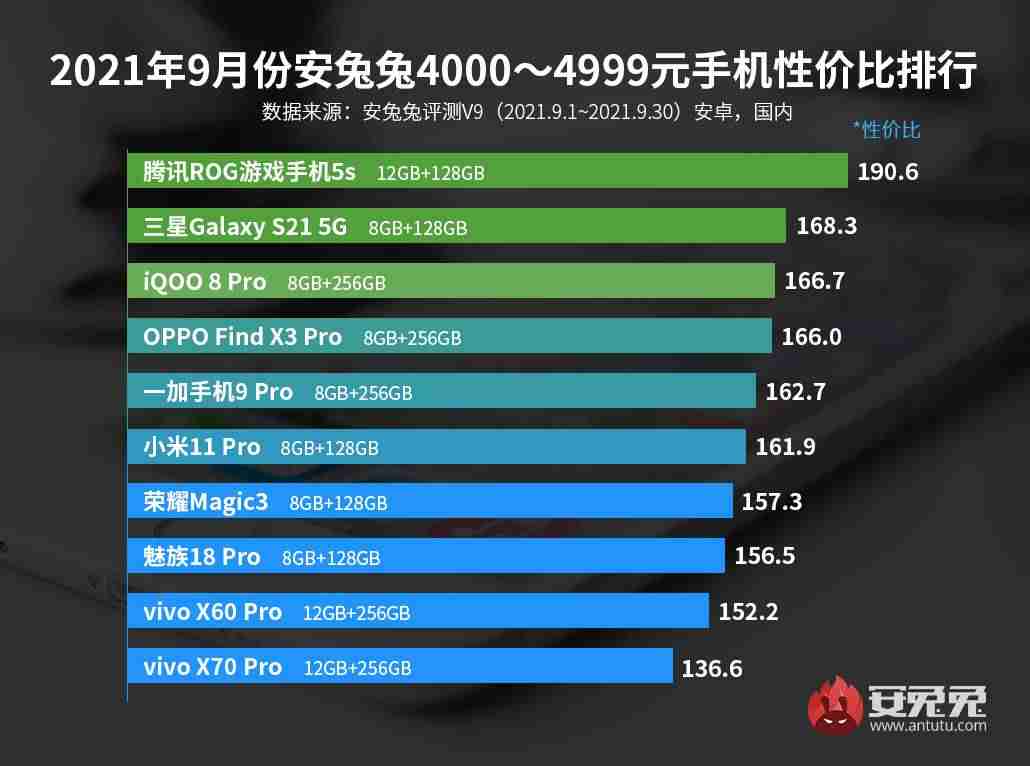 性价比高的安卓手机推荐（骁龙888手机排行榜）-第5张图片