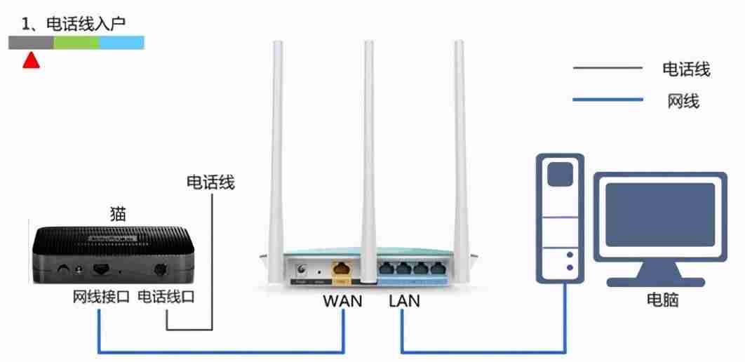 怎么进路由器管理界面(自己网上买路由器安装步骤)-第3张图片 怎么进路由器管理界面(自己网上买路由器安装步骤)-第3张图片
