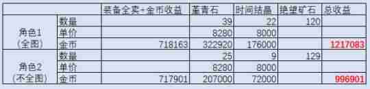dnf95搬砖哪里最赚钱最新(dnf一天搬砖8000w攻略)-第4张图片 dnf95搬砖哪里最赚钱最新(dnf一天搬砖8000w攻略)-第4张图片