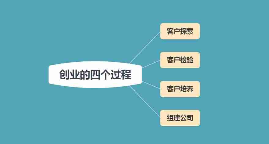 大学生应该怎样创业(一个人0资金创业的步骤)-第2张图片 大学生应该怎样创业(一个人0资金创业的步骤)-第2张图片