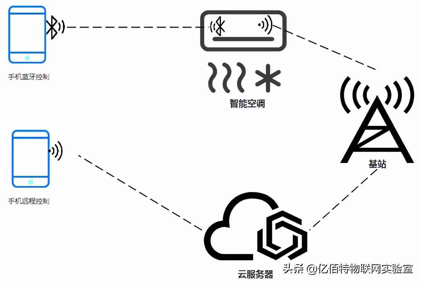 空调wifi功能怎么使用（普通空调加装wifi模块）-第2张图片