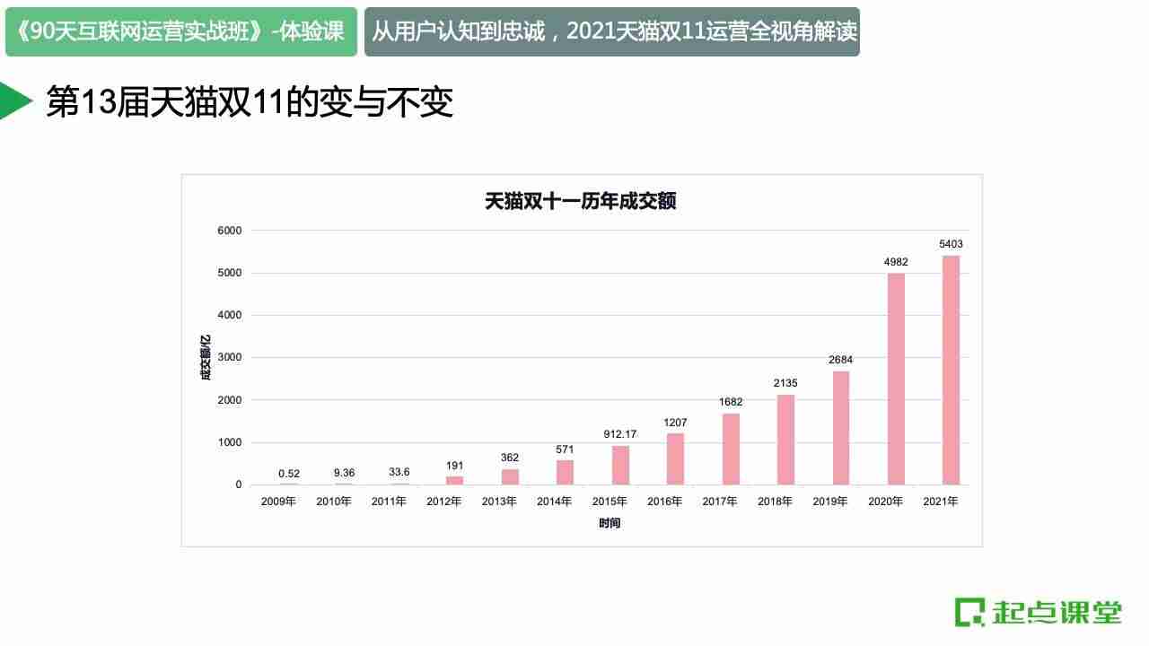 从认知到忠诚：2021天猫双十一运营全视角解读-第1张图片