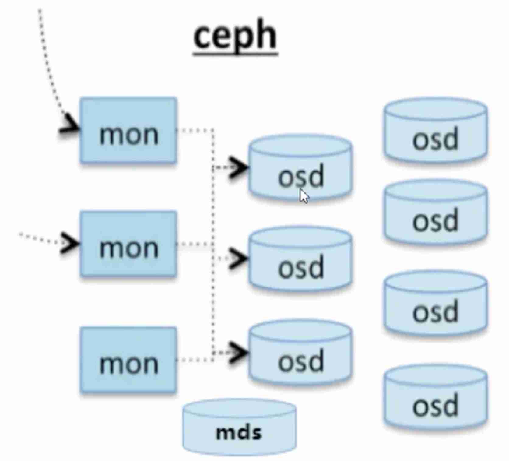 ceph分布式存储优缺点(ceph分布式存储搭建)-第2张图片 ceph分布式存储优缺点(ceph分布式存储搭建)-第2张图片