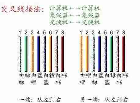 如何接网线水晶头(连接电脑网线的方法)-第4张图片 如何接网线水晶头(连接电脑网线的方法)-第4张图片