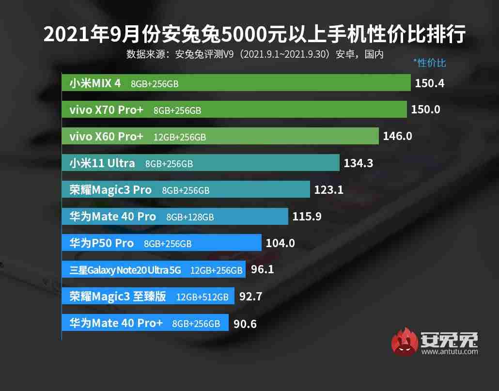 性价比高的安卓手机推荐（骁龙888手机排行榜）-第6张图片