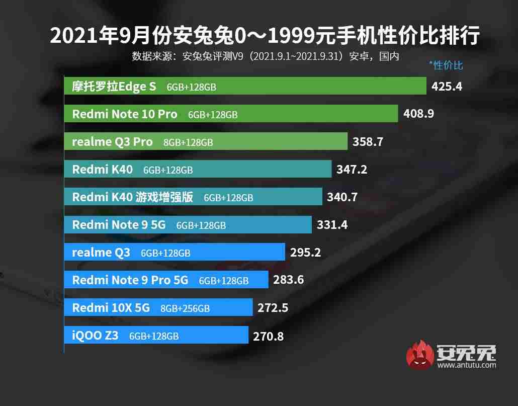 性价比高的安卓手机推荐（骁龙888手机排行榜）-第2张图片