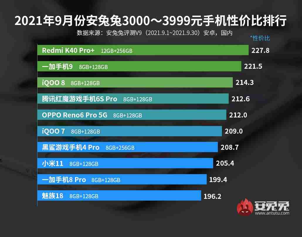 性价比高的安卓手机推荐（骁龙888手机排行榜）-第4张图片