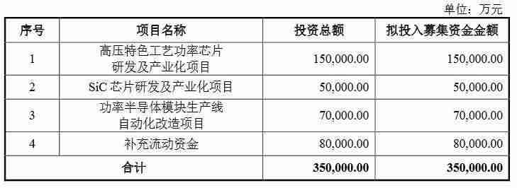 斯达半导35亿元定增结果出炉(14家知名机构认购)-第2张图片 斯达半导35亿元定增结果出炉(14家知名机构认购)-第2张图片