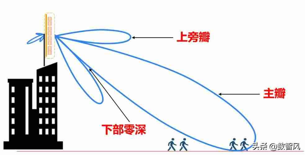 高增益天线怎么使用（内置天线与外置天线的优缺点）-第6张图片