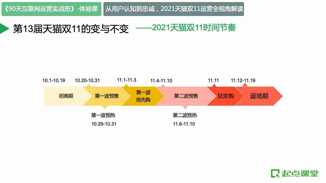 从认知到忠诚：2021天猫双十一运营全视角解读-第2张图片