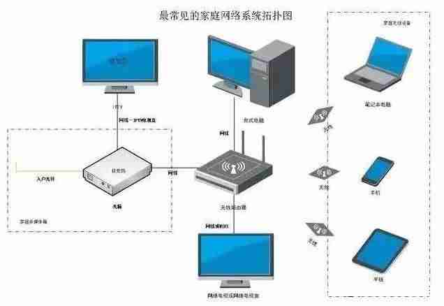 网络家庭组怎么建立（家庭网络实现方法）-第5张图片