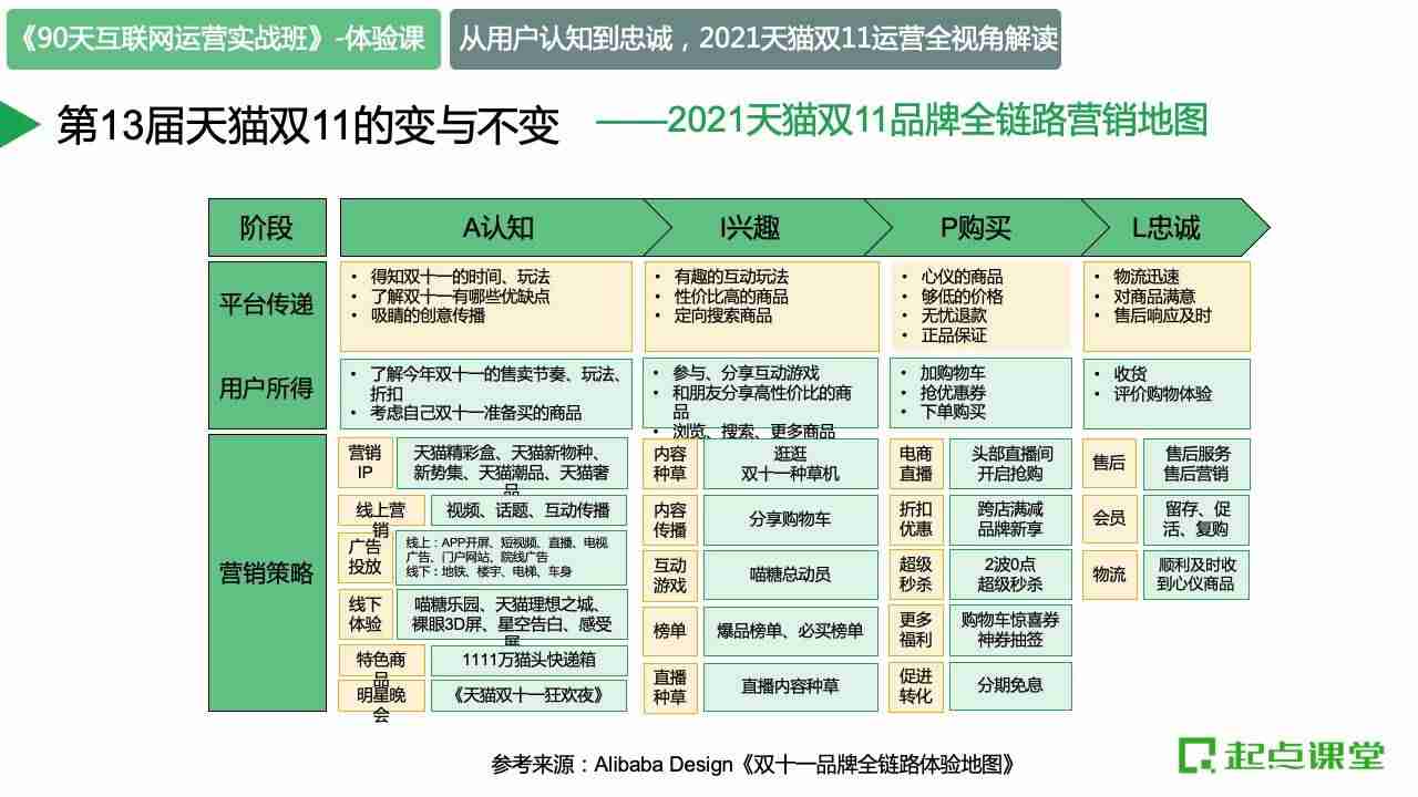 从认知到忠诚：2021天猫双十一运营全视角解读-第3张图片
