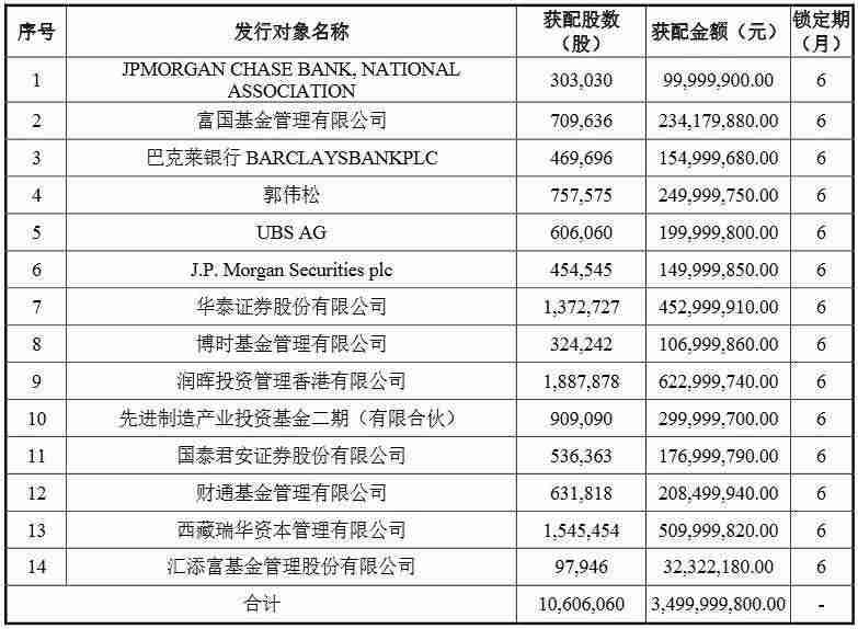 斯达半导35亿元定增结果出炉(14家知名机构认购)-第1张图片 斯达半导35亿元定增结果出炉(14家知名机构认购)-第1张图片