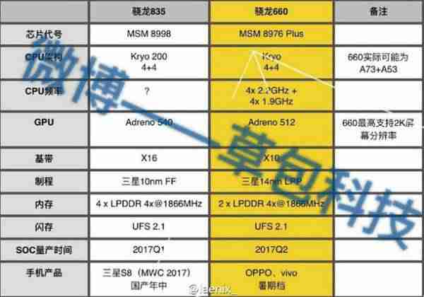 骁龙835和660哪个好（手机cpu处理器最新排名）-第1张图片
