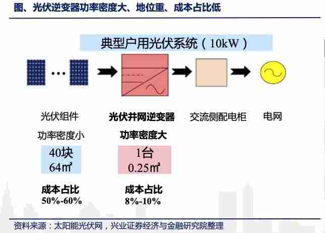 逆变器价格多少（逆变器价格48v变220v）-第3张图片