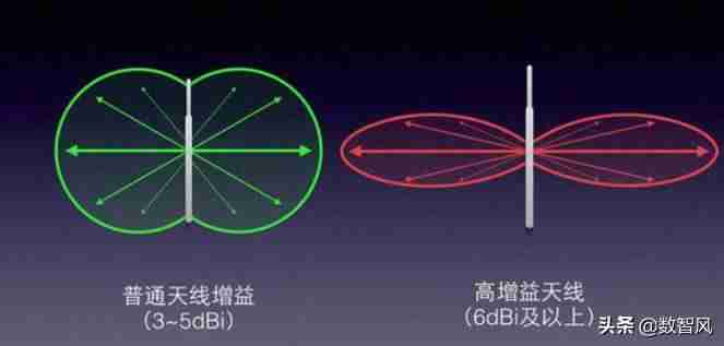 高增益天线怎么使用（内置天线与外置天线的优缺点）-第2张图片
