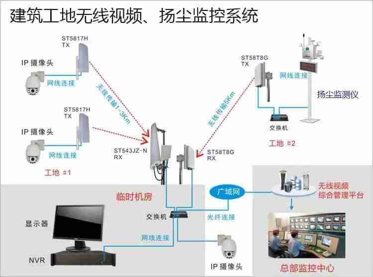 户外远程视频监控系统（远程监控安装步骤）-第2张图片