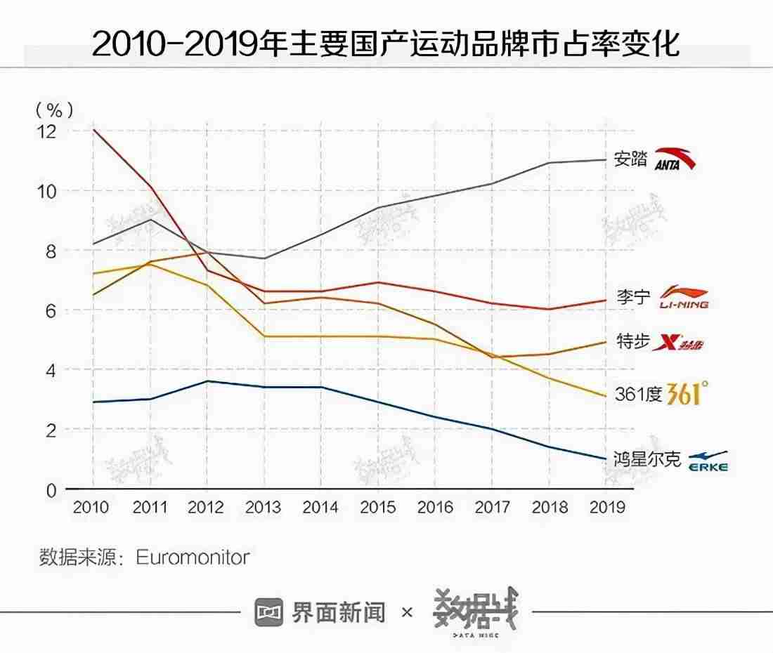 鸿星尔克人气消散30天掉粉29万(门店销量惨淡)-第4张图片 鸿星尔克人气消散30天掉粉29万(门店销量惨淡)-第4张图片