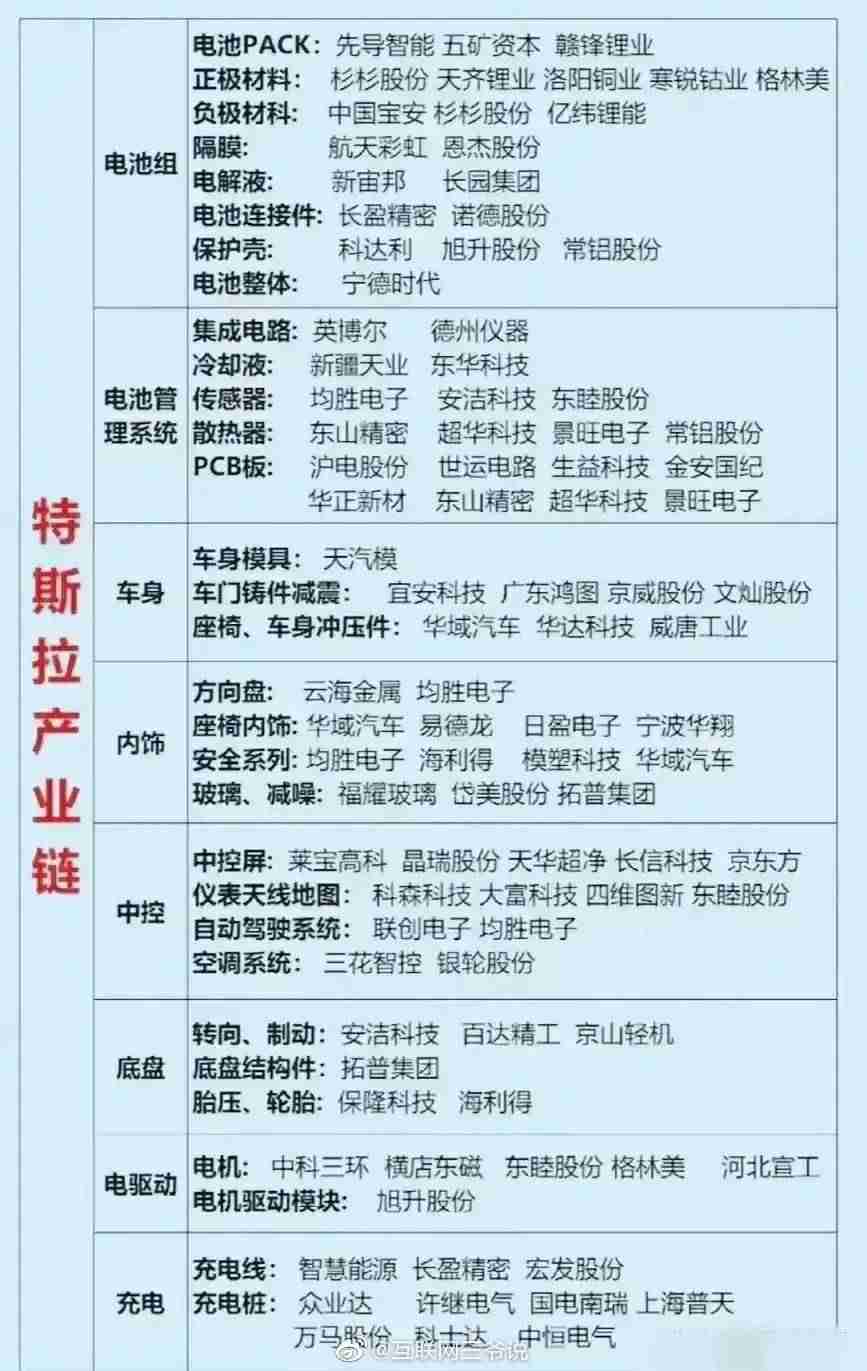 特斯拉供应链名单曝光（国产化率超90%）-第2张图片
