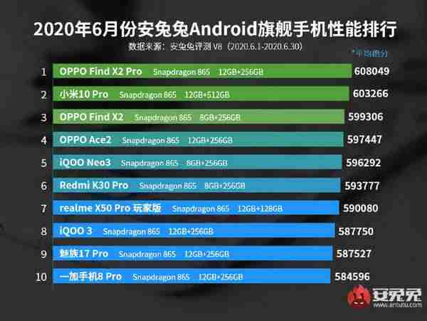2021游戏手机排行榜第一名（手机卖得最好的排行 ）