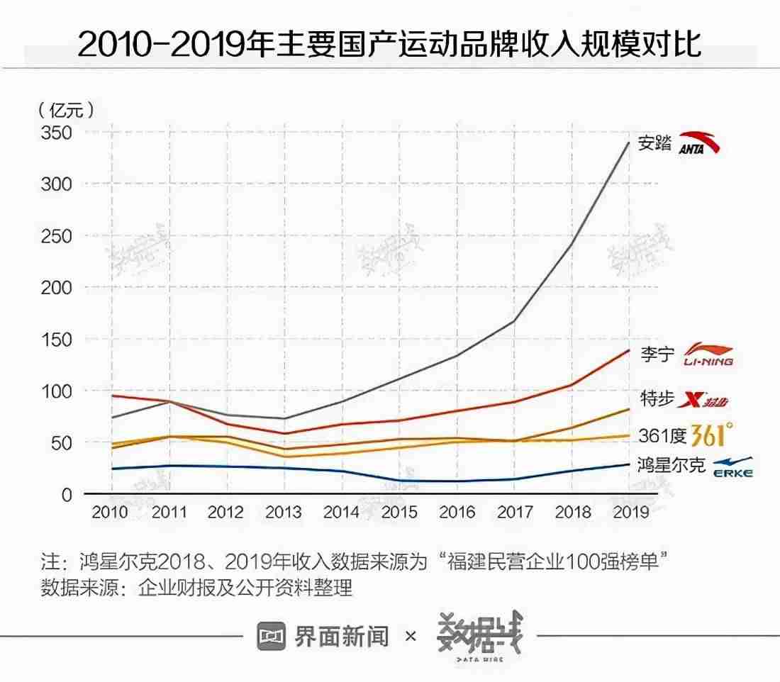 鸿星尔克人气消散30天掉粉29万(门店销量惨淡)-第5张图片 鸿星尔克人气消散30天掉粉29万(门店销量惨淡)-第5张图片
