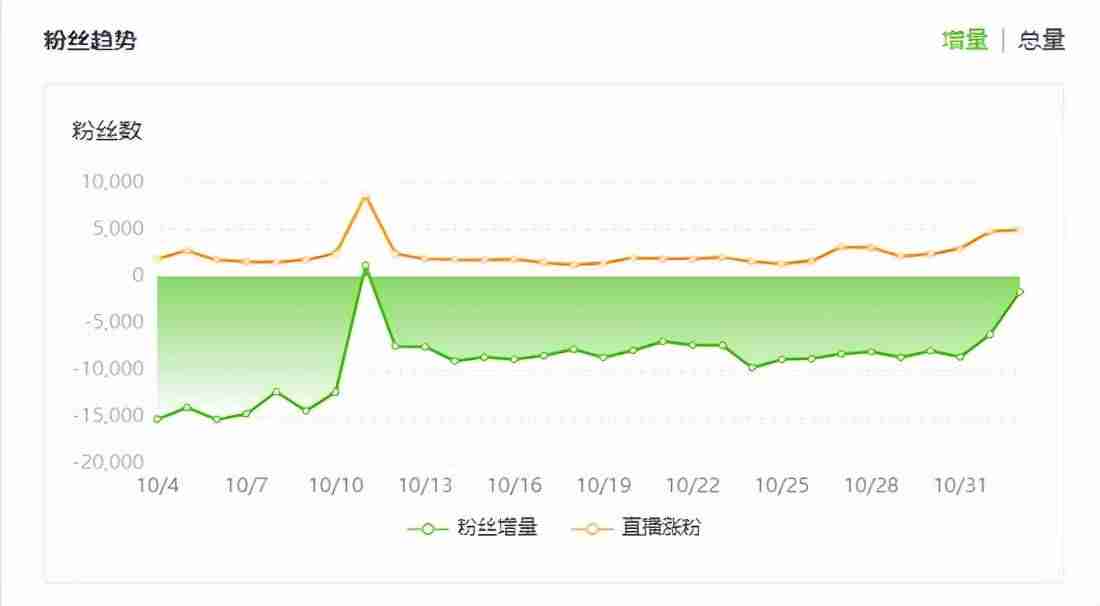 鸿星尔克人气消散30天掉粉29万(门店销量惨淡)-第1张图片 鸿星尔克人气消散30天掉粉29万(门店销量惨淡)-第1张图片