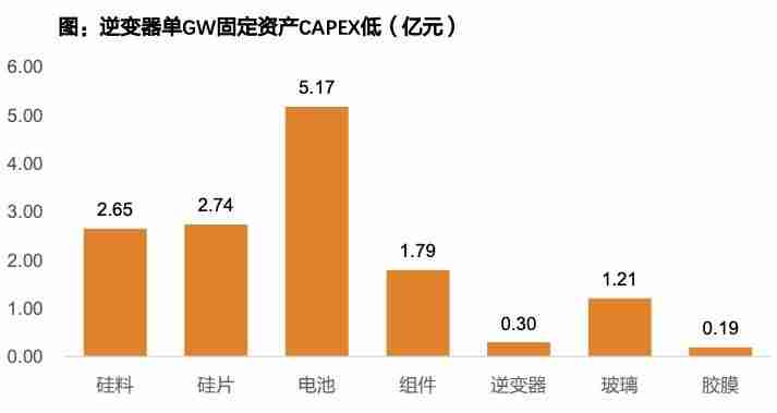 逆变器价格多少（逆变器价格48v变220v）-第6张图片