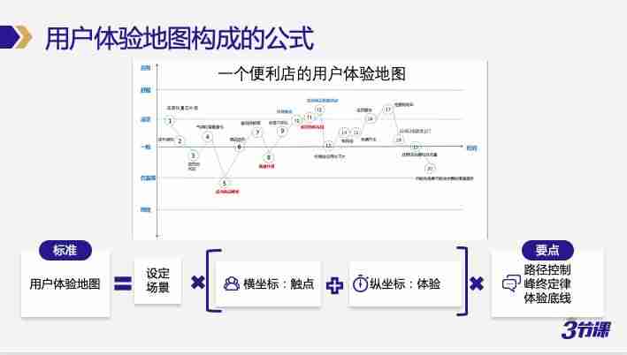 用户体验地图搭建步骤(用户体验地图案例)-第5张图片 用户体验地图搭建步骤(用户体验地图案例)-第5张图片
