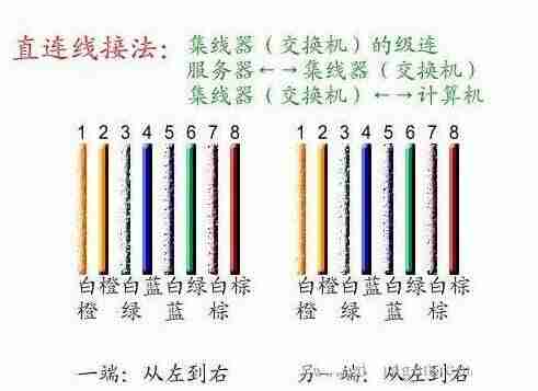 如何接网线水晶头(连接电脑网线的方法)-第3张图片 如何接网线水晶头(连接电脑网线的方法)-第3张图片