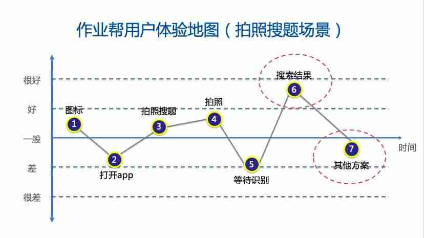 用户体验地图搭建步骤(用户体验地图案例)-第7张图片 用户体验地图搭建步骤(用户体验地图案例)-第7张图片