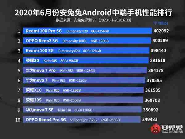 2021游戏手机排行榜第一名(手机卖得最好的排行 )-第2张图片 2021游戏手机排行榜第一名(手机卖得最好的排行 )-第2张图片