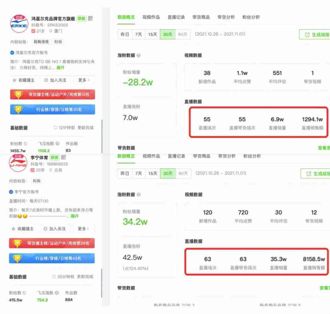 鸿星尔克人气消散30天掉粉29万(门店销量惨淡)-第3张图片 鸿星尔克人气消散30天掉粉29万(门店销量惨淡)-第3张图片