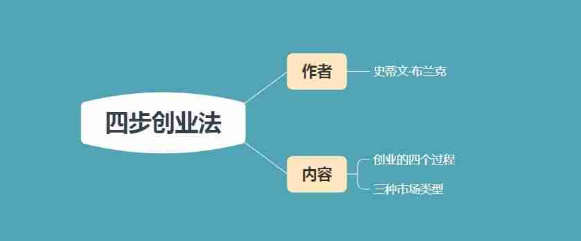 大学生应该怎样创业(一个人0资金创业的步骤)-第1张图片 大学生应该怎样创业(一个人0资金创业的步骤)-第1张图片