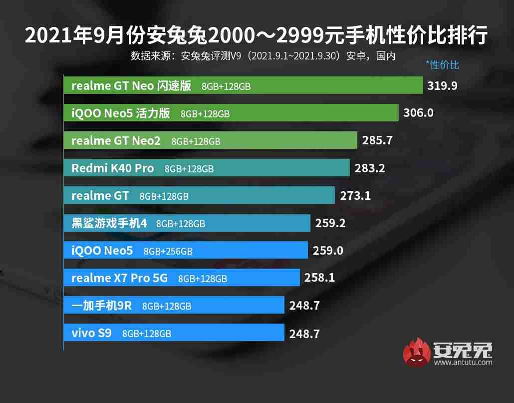 性价比高的安卓手机推荐（骁龙888手机排行榜）-第3张图片