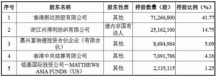 斯达半导35亿元定增结果出炉(14家知名机构认购)-第3张图片 斯达半导35亿元定增结果出炉(14家知名机构认购)-第3张图片