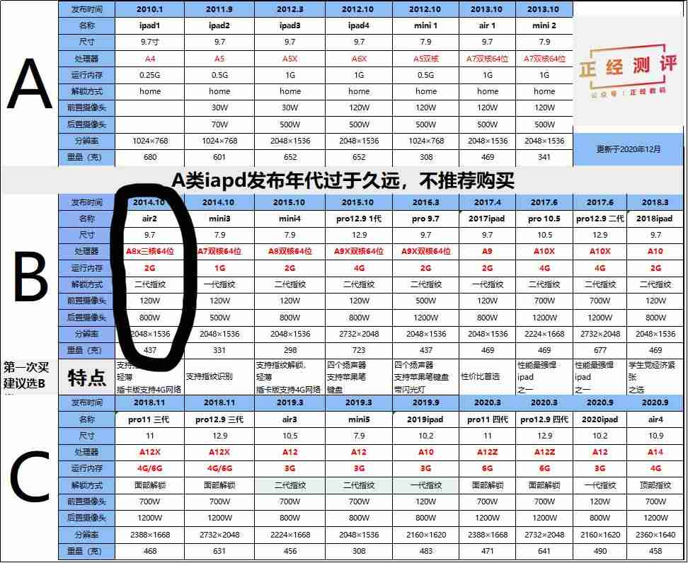 ipadair3参数配置（2021建议买的ipad排行榜）-第2张图片