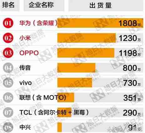 锤子手机销量怎么样-锤子手机销量排名-第3张图片