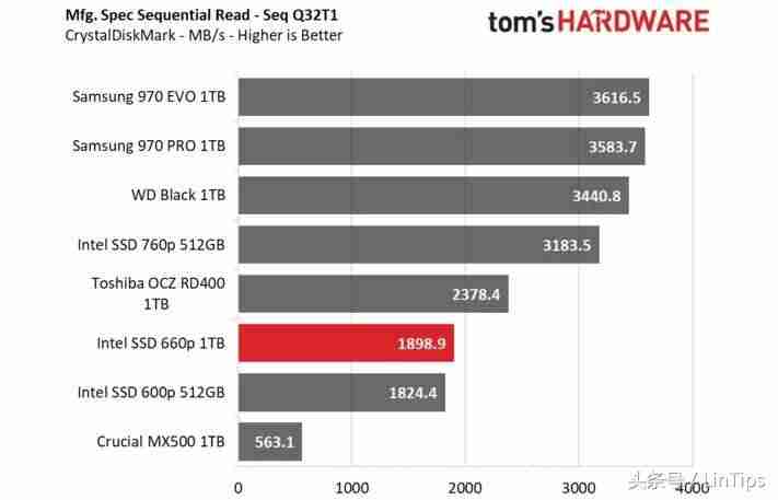 英特尔660p固态硬盘怎么样-固态硬盘性价比排行榜-第23张图片