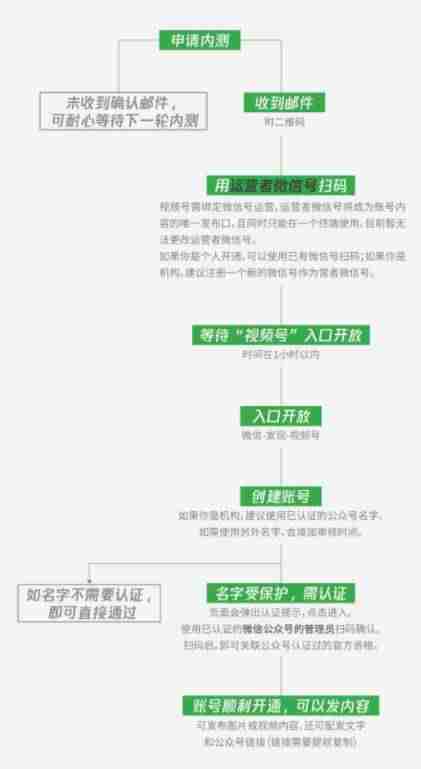 视频号怎么开通直播-制作视频号视频教程-第2张图片