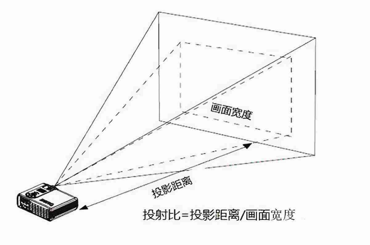 短焦投影机调试教程（家用4k激光投影机排名）-第10张图片