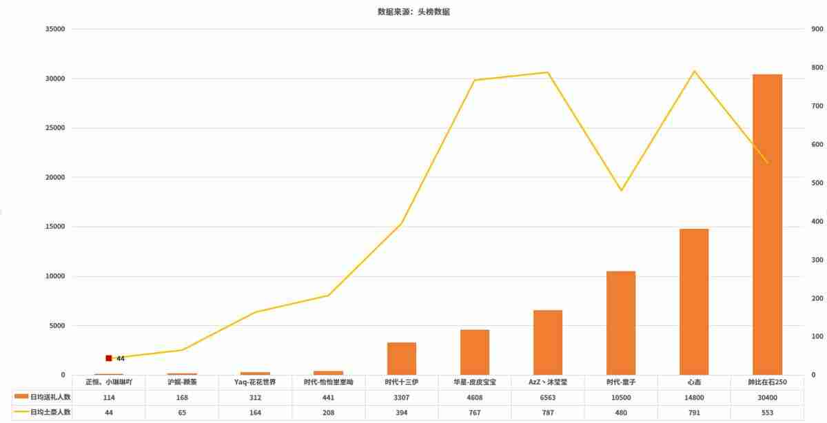 虎牙主播收入排行榜在哪里看-全平台主播数据榜单-第2张图片