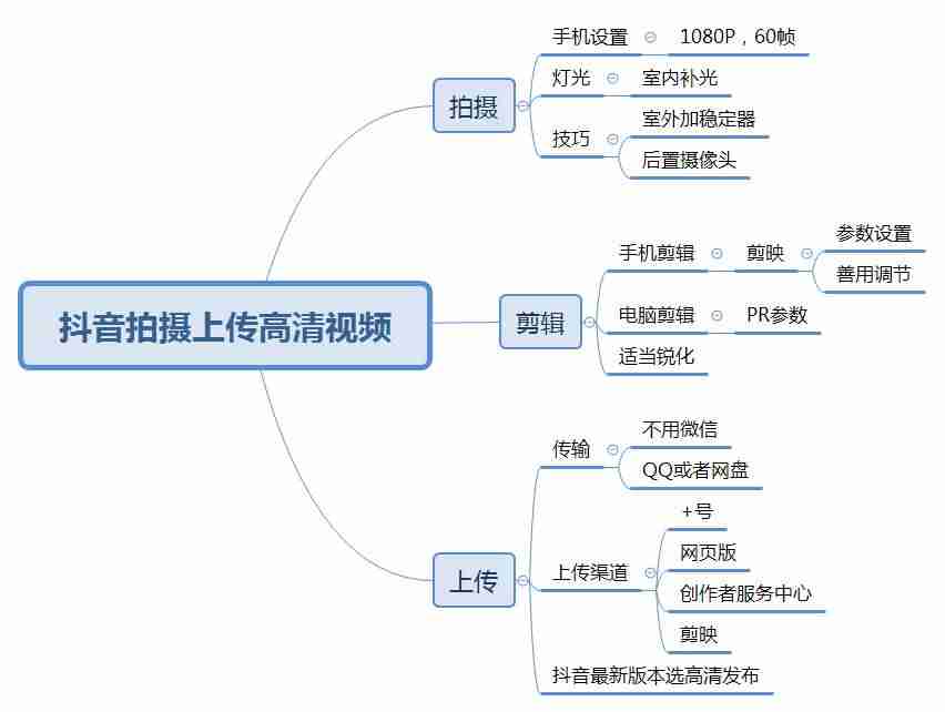 手机视频拍摄技巧入门教程-视频制作收费标准-第1张图片