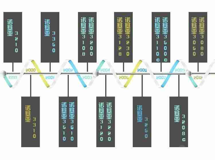 诺基亚3110c像素-诺基亚历代手机一览-第4张图片