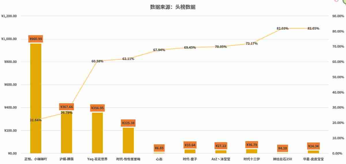 虎牙主播收入排行榜在哪里看-全平台主播数据榜单-第6张图片